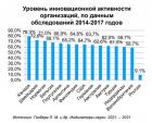 Прикрепленное изображение: Уровень инновационной активности.jpg