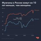 Прикрепленное изображение: Продолжительность жизни в России.jpg
