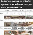 Прикрепленное изображение: Времена английского языка.jpg
